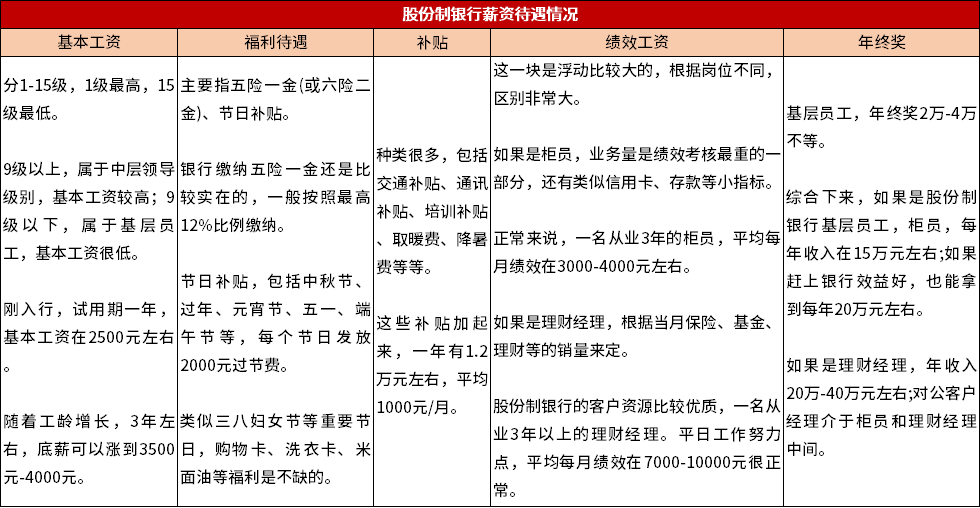 二線城市某股份制銀行