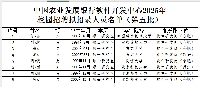 2025年中國農(nóng)業(yè)發(fā)展銀行軟件開發(fā)中心校園招聘擬招錄人員名單（第五批）