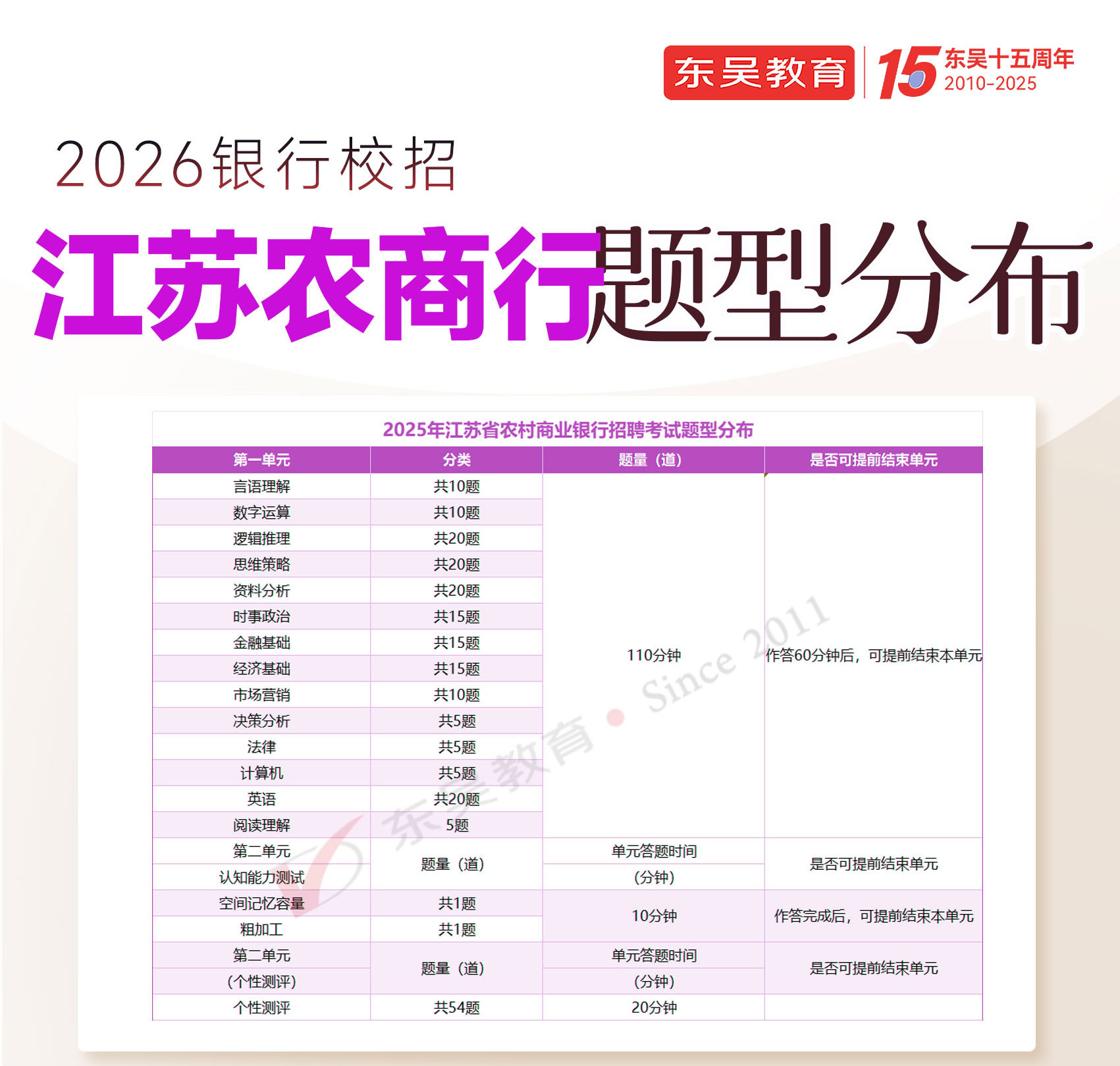 2026年江蘇農(nóng)商行秋季校園招聘筆試題型分布