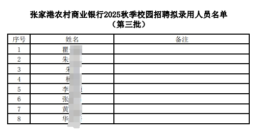 2025年張家港農(nóng)村商業(yè)銀行秋季校園招聘擬錄用人員名單公示（7.21）